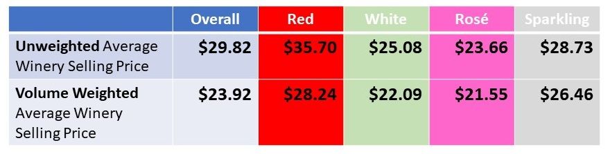 2021 Price Increases Reflect the Challenging Conditions for BC Wineries