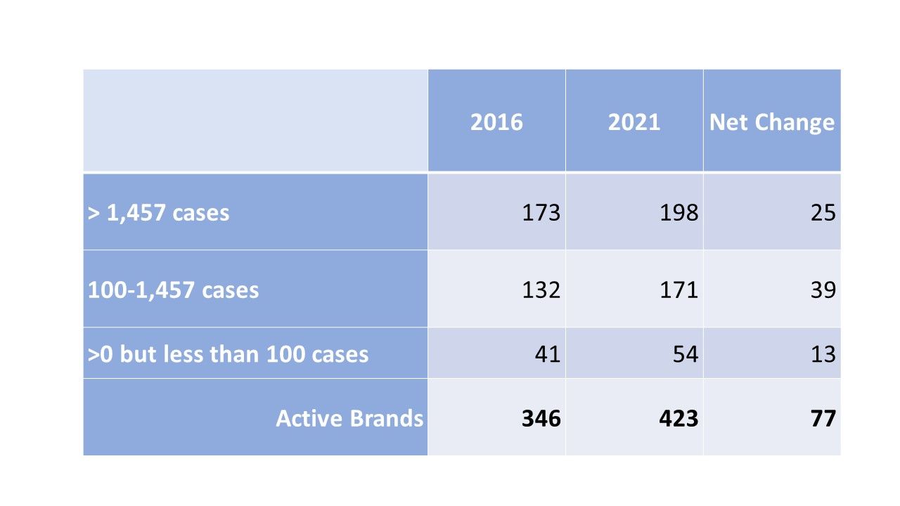 The BC wine Brandsphere - Part 1 Brand Demographics 2016-2021