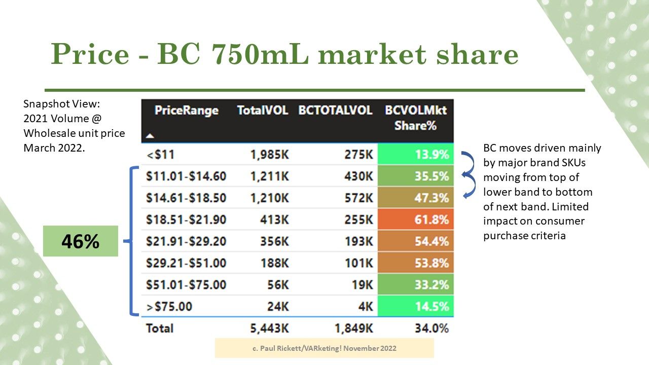 BC Wine Industry through the lens of Market Share