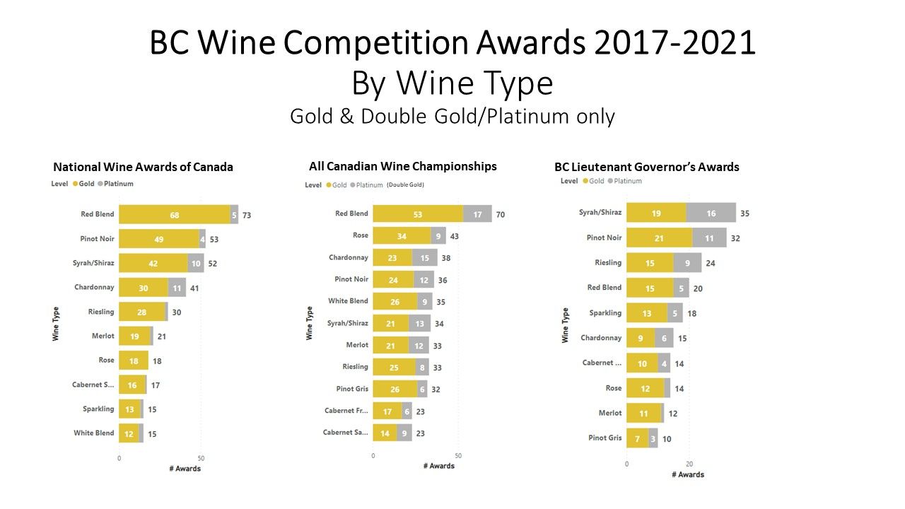 Awards and Wine - Wine by Awarding Competition