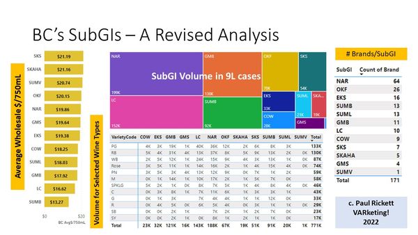 Benchmarking BC's sub-GIs